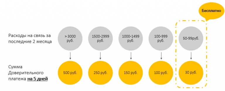 Телекома доверительный платеж. Доверительный платёж Билайн. Доверительный платёж Билайн 500 рублей. Как взять абонентскую плату на билайне. Доверительный платеж Билайн максимальная сумма.