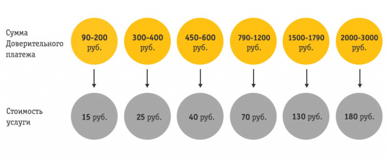 Авто доверительный платеж билайн