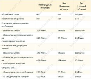 Как узнать какой тарифный план на билайне